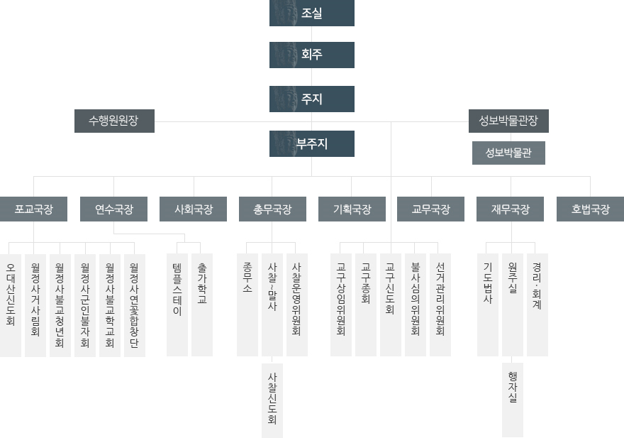 조직도